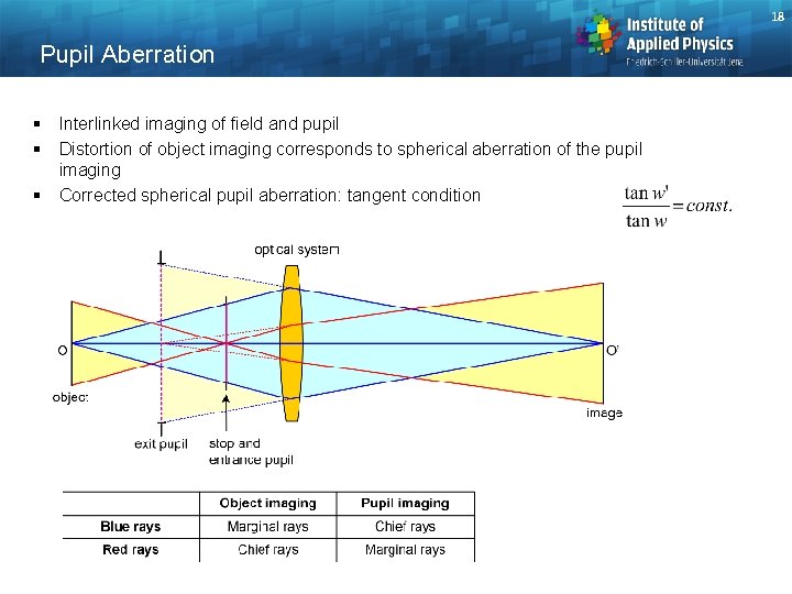 18 Pupil Aberration § Interlinked imaging of field and pupil § Distortion of object