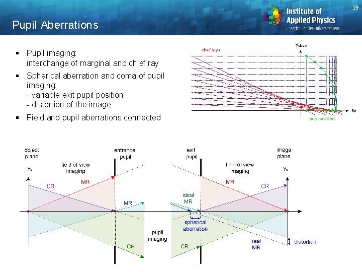 19 Pupil Aberrations § Pupil imaging: interchange of marginal and chief ray § Spherical