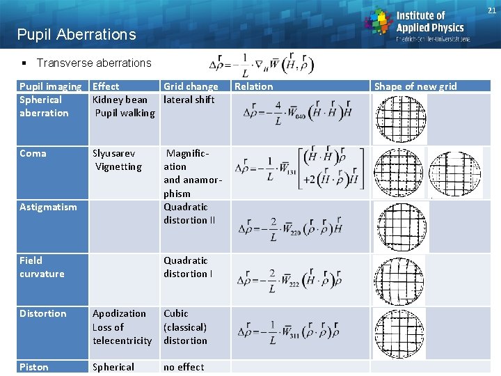 21 Pupil Aberrations § Transverse aberrations Pupil imaging Effect Grid change Spherical Kidney bean