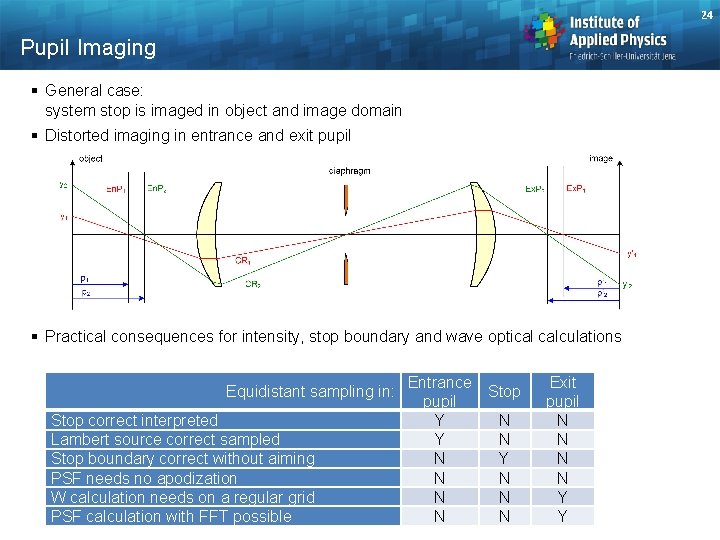 24 Pupil Imaging § General case: system stop is imaged in object and image