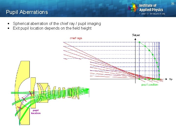 25 Pupil Aberrations § Spherical aberration of the chief ray / pupil imaging §