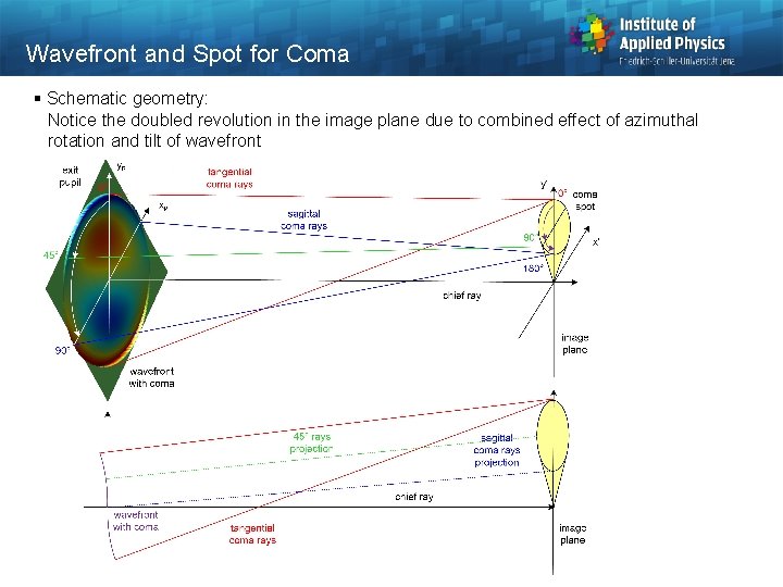Wavefront and Spot for Coma § Schematic geometry: Notice the doubled revolution in the