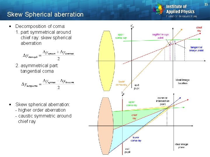 35 Skew Spherical aberration § Decomposition of coma: 1. part symmetrical around chief ray: