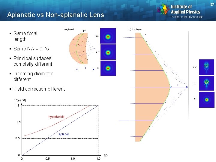 37 Aplanatic vs Non-aplanatic Lens § Same focal length § Same NA = 0.