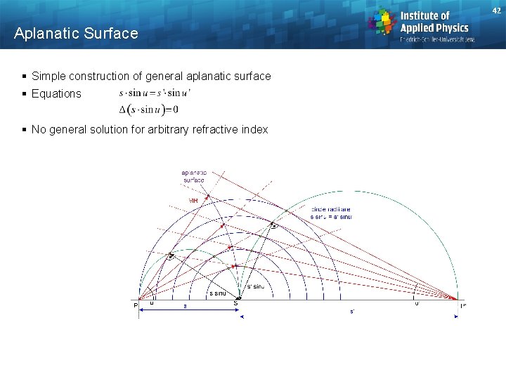 42 Aplanatic Surface § Simple construction of general aplanatic surface § Equations § No