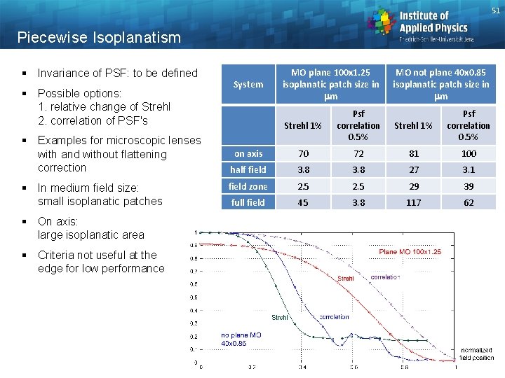 51 Piecewise Isoplanatism § Invariance of PSF: to be defined System § Possible options: