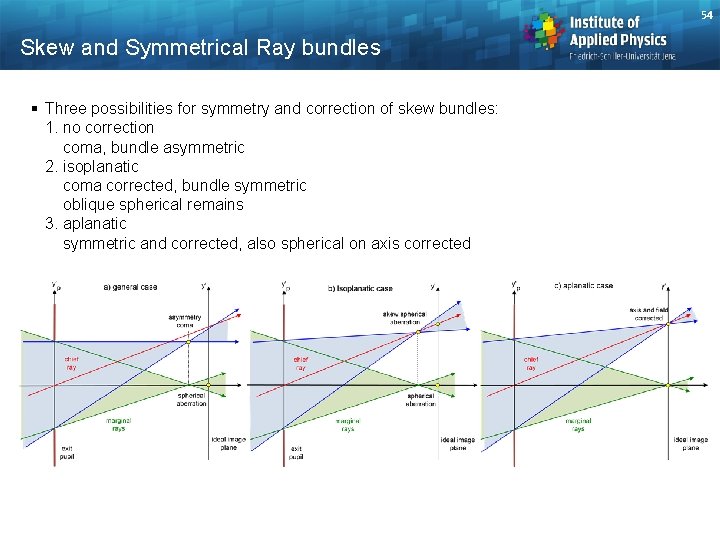 54 Skew and Symmetrical Ray bundles § Three possibilities for symmetry and correction of