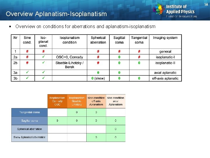 58 Overview Aplanatism-Isoplanatism § Overview on conditions for aberrations and aplanatism-isoplanatism 