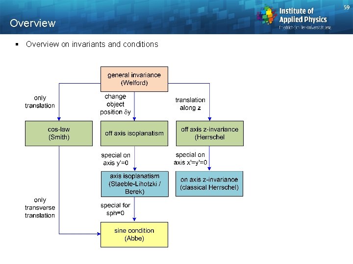 59 Overview § Overview on invariants and conditions 