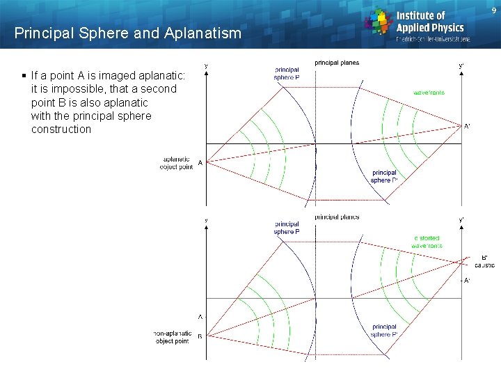 9 Principal Sphere and Aplanatism § If a point A is imaged aplanatic: it