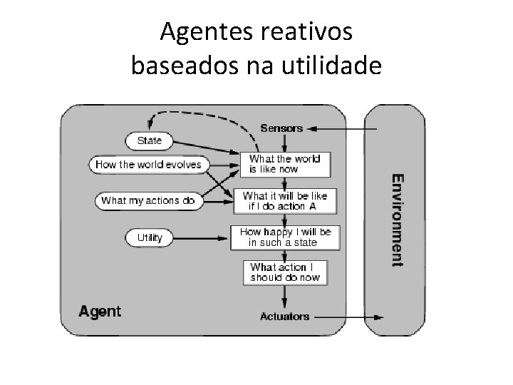 Agentes reativos baseados na utilidade 