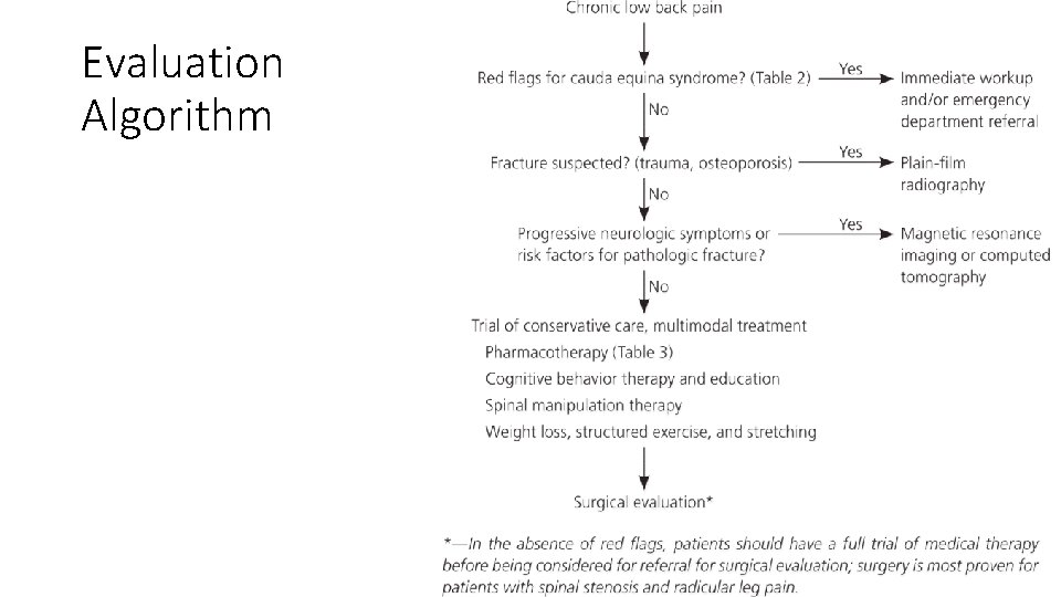 Acute Back Pain in Clinic Evaluation Algorithm Red