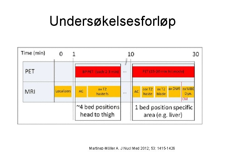 Undersøkelsesforløp Martinez-Möller A. J Nucl Med 2012; 53: 1415 -1426 