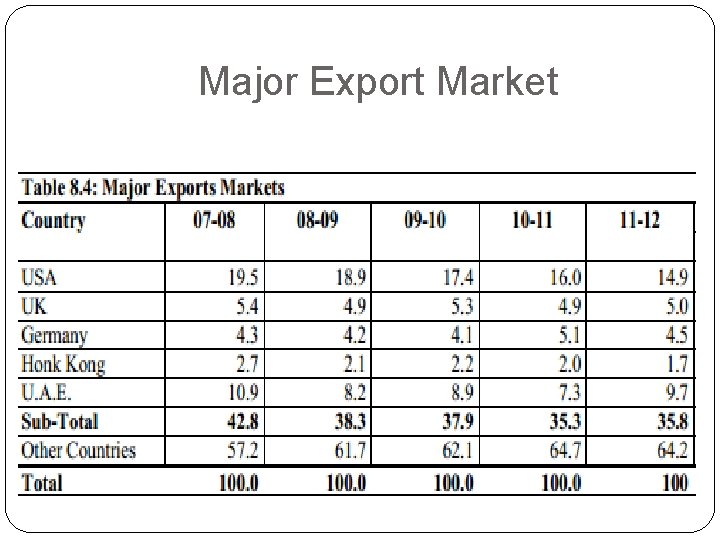 Major Export Market 