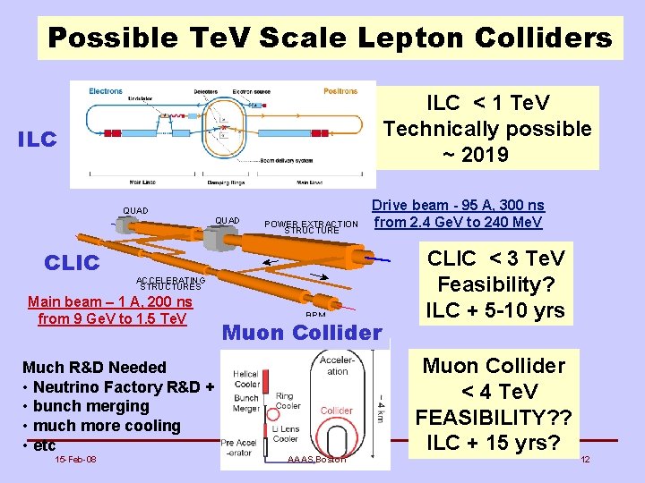 Possible Te. V Scale Lepton Colliders ILC < 1 Te. V Technically possible ~