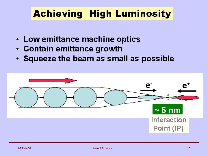 Achieving High Luminosity • Low emittance machine optics • Contain emittance growth • Squeeze