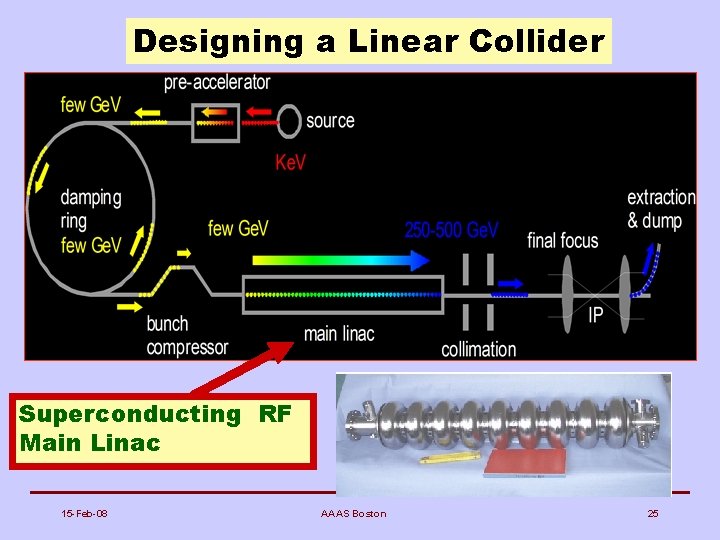 Designing a Linear Collider Superconducting RF Main Linac 15 -Feb-08 AAAS Boston 25 