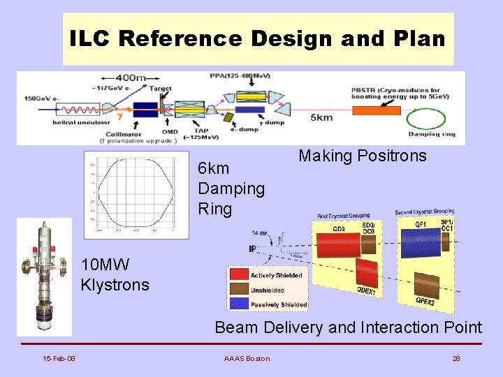 ILC Reference Design and Plan 6 km Damping Ring Making Positrons 10 MW Klystrons