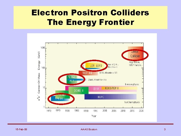 Electron Positron Colliders The Energy Frontier 15 -Feb-08 AAAS Boston 3 