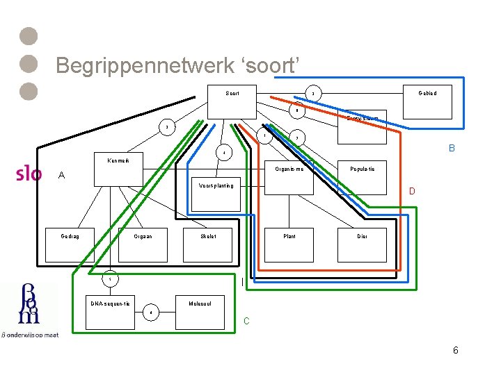 Begrippennetwerk ‘soort’ Soort Gebied 3 8 Ecosy-steem 2 1 7 B 4 Kenmerk Organis-me