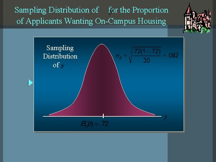 Sampling Distribution of for the Proportion of Applicants Wanting On-Campus Housing Sampling Distribution of