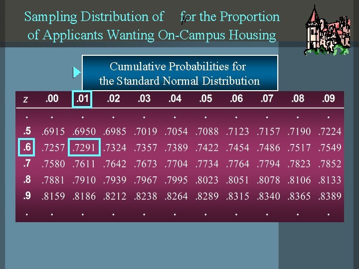 Sampling Distribution of for the Proportion of Applicants Wanting On-Campus Housing Cumulative Probabilities for