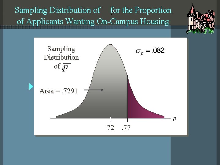 Sampling Distribution of for the Proportion of Applicants Wanting On-Campus Housing Sampling Distribution of