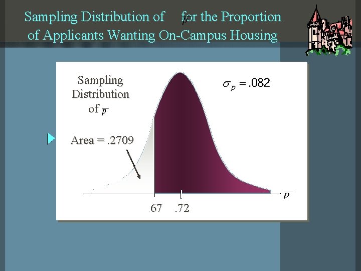 Sampling Distribution of for the Proportion of Applicants Wanting On-Campus Housing Sampling Distribution of