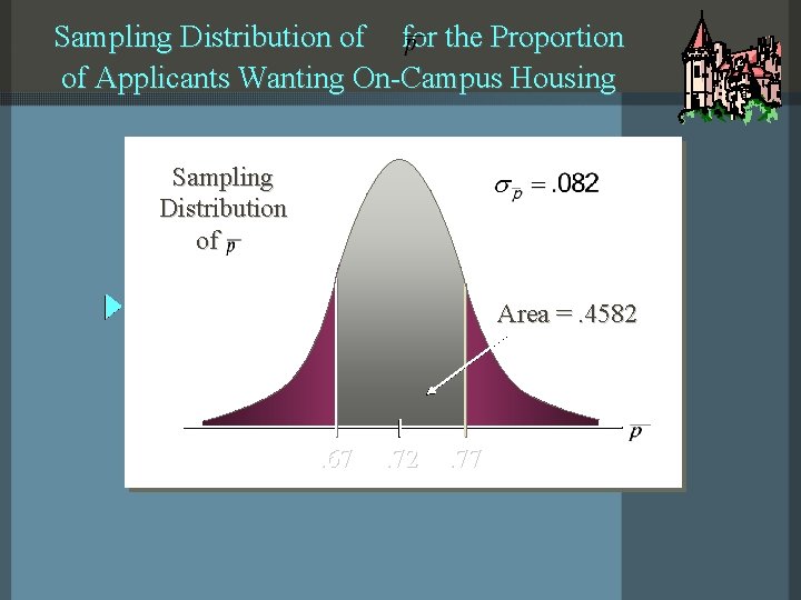 Sampling Distribution of for the Proportion of Applicants Wanting On-Campus Housing Sampling Distribution of
