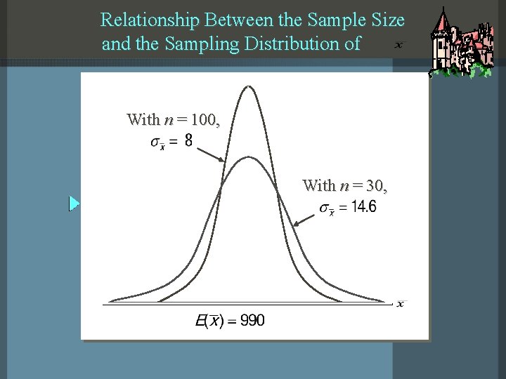 Relationship Between the Sample Size and the Sampling Distribution of With n = 100,