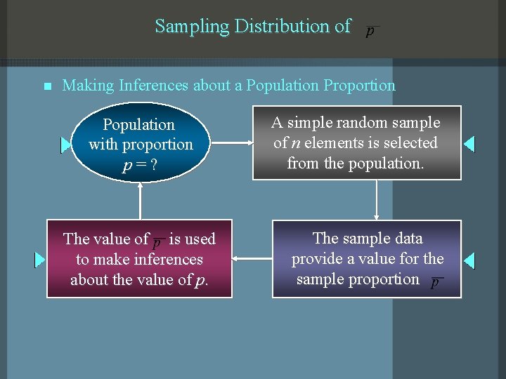 Sampling Distribution of n Making Inferences about a Population Proportion Population with proportion p=?