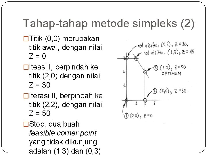 Tahap-tahap metode simpleks (2) �Titik (0, 0) merupakan titik awal, dengan nilai Z=0 �Iteasi