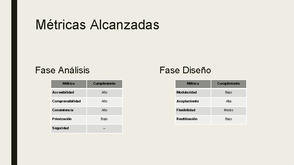 Métricas Alcanzadas Fase Análisis Métrica Fase Diseño Cumplimiento Métrica Cumplimiento Accesibilidad Alto Modularidad Bajo