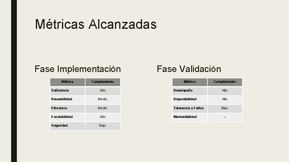 Métricas Alcanzadas Fase Implementación Métrica Suficiencia Cumplimiento Alto Fase Validación Métrica Cumplimiento Desempeño Alto