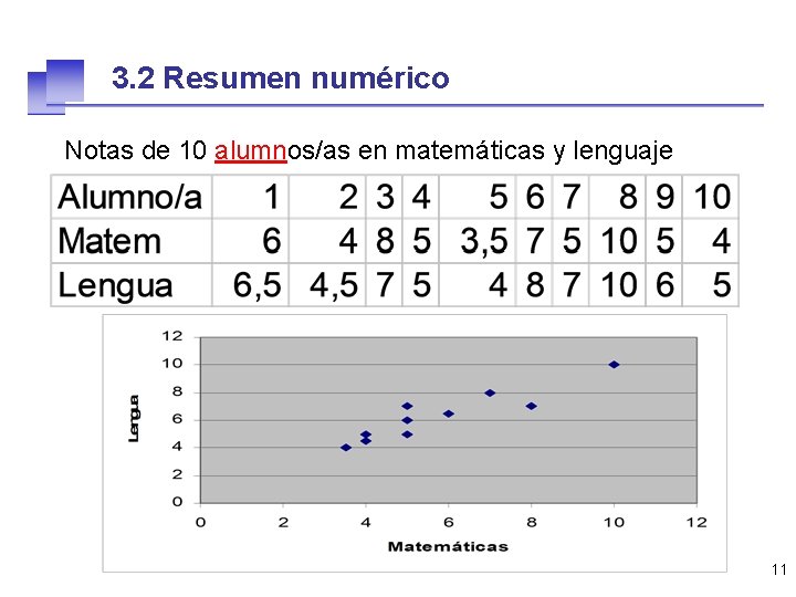 3. 2 Resumen numérico Notas de 10 alumnos/as en matemáticas y lenguaje 11 