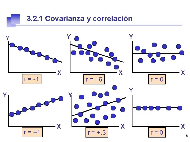 3. 2. 1 Covarianza y correlación Y Y r = -1 X Y Y