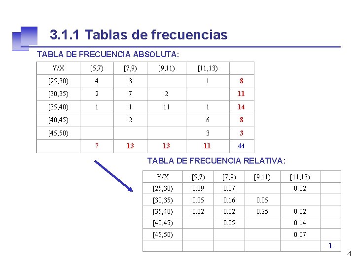 3. 1. 1 Tablas de frecuencias TABLA DE FRECUENCIA ABSOLUTA: Y/X [5, 7) [7,