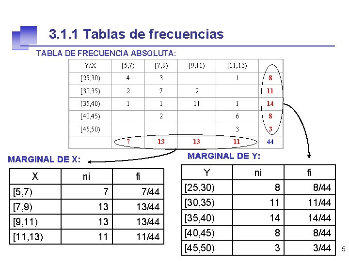 3. 1. 1 Tablas de frecuencias TABLA DE FRECUENCIA ABSOLUTA: Y/X [5, 7) [7,