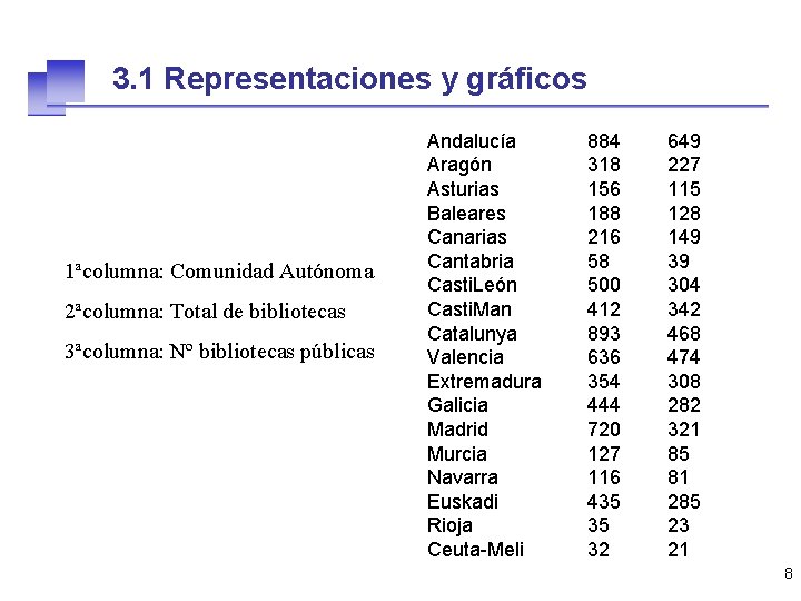 3. 1 Representaciones y gráficos 1ªcolumna: Comunidad Autónoma 2ªcolumna: Total de bibliotecas 3ªcolumna: Nº