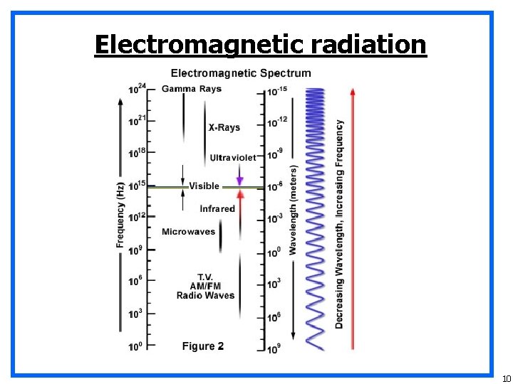 Electromagnetic radiation 10 