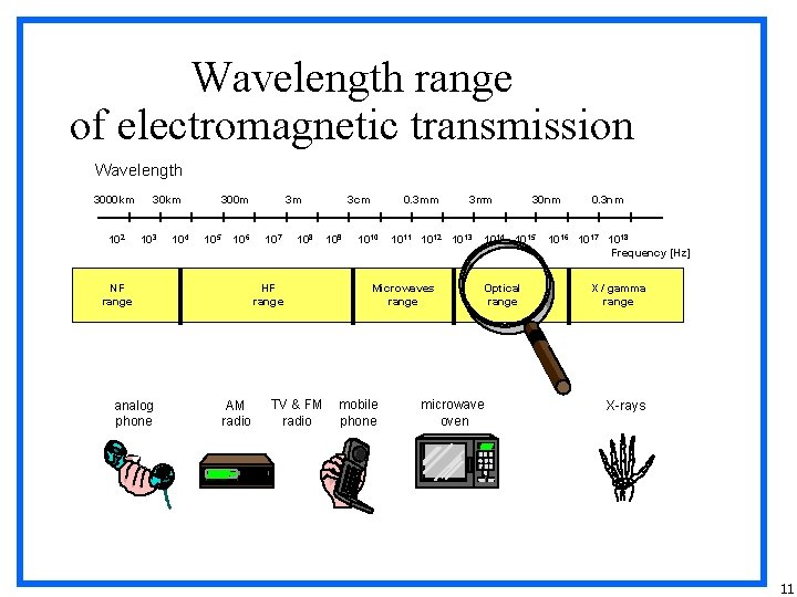 Wavelength range of electromagnetic transmission Wavelength 3000 km 102 30 km 103 104 300