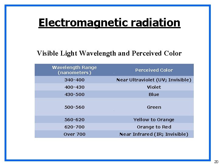 Electromagnetic radiation Visible Light Wavelength and Perceived Color Wavelength Range (nanometers) Perceived Color 340