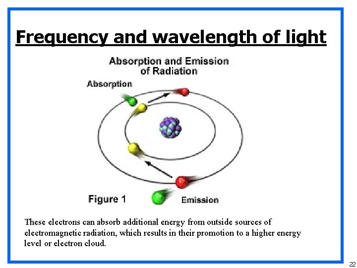 Frequency and wavelength of light These electrons can absorb additional energy from outside sources