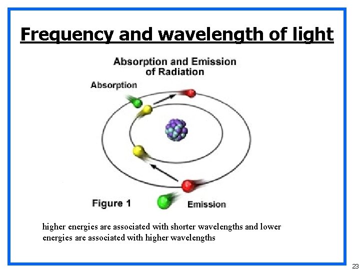 Frequency and wavelength of light higher energies are associated with shorter wavelengths and lower