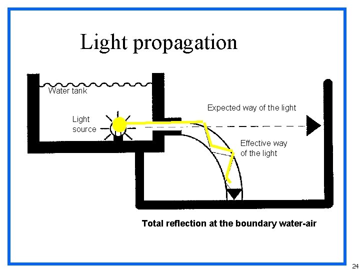 Light propagation Water tank Expected way of the light Light source Effective way of
