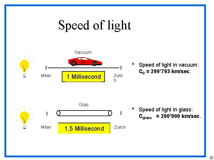 Speed of light Vacuum Milan 1 Millisecond Zuric h Glas Milan 1, 5 Millisecond