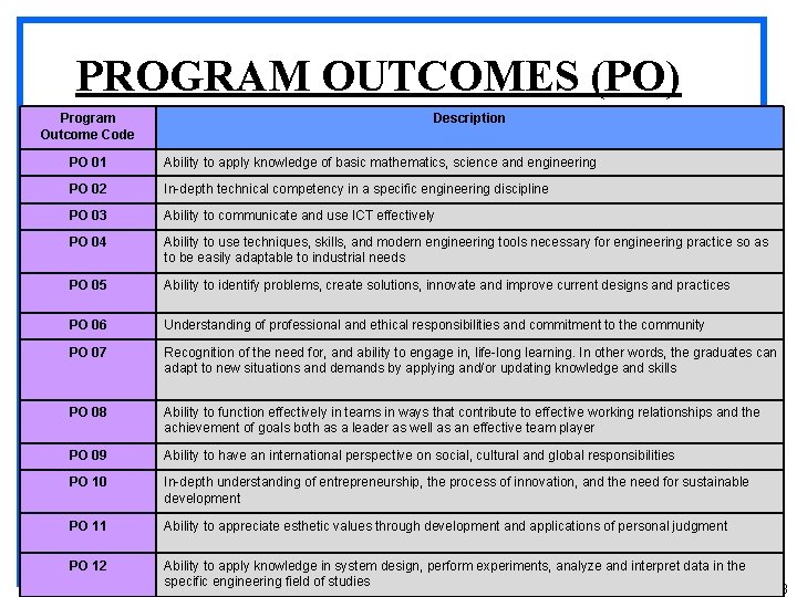 PROGRAM OUTCOMES (PO) Program Outcome Code Description PO 01 Ability to apply knowledge of