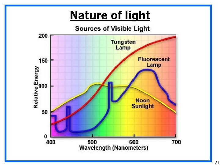 Nature of light 31 