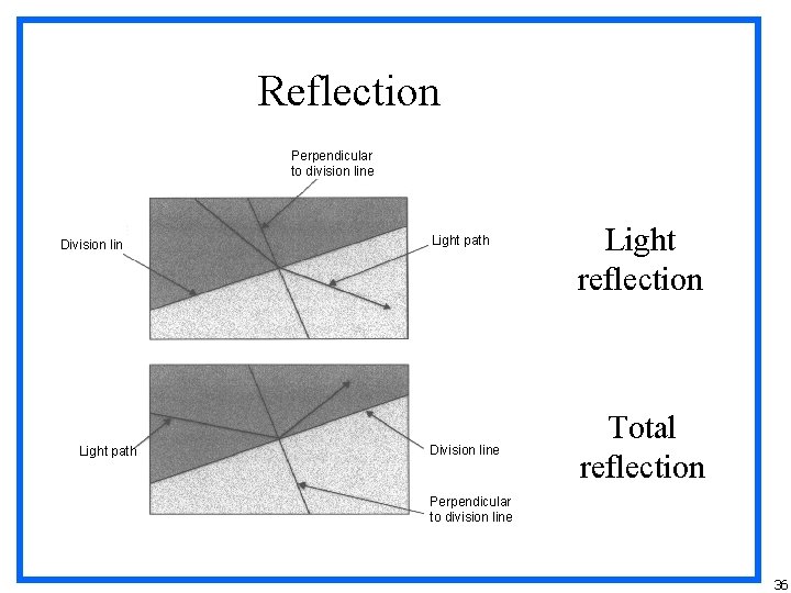 Reflection Perpendicular to division line Division line Light path Division line Light reflection Total