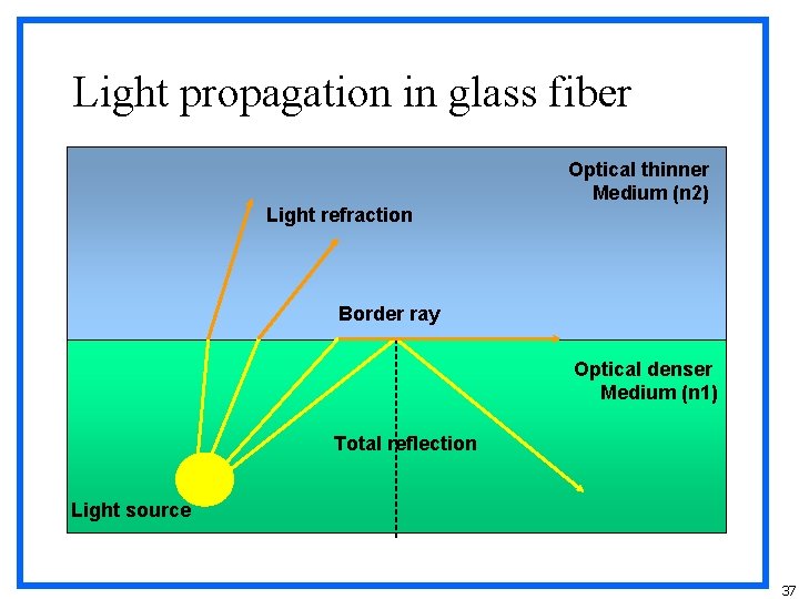 Light propagation in glass fiber Optical thinner Medium (n 2) Light refraction Border ray